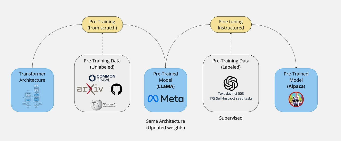 Advanced Fine-Tuning