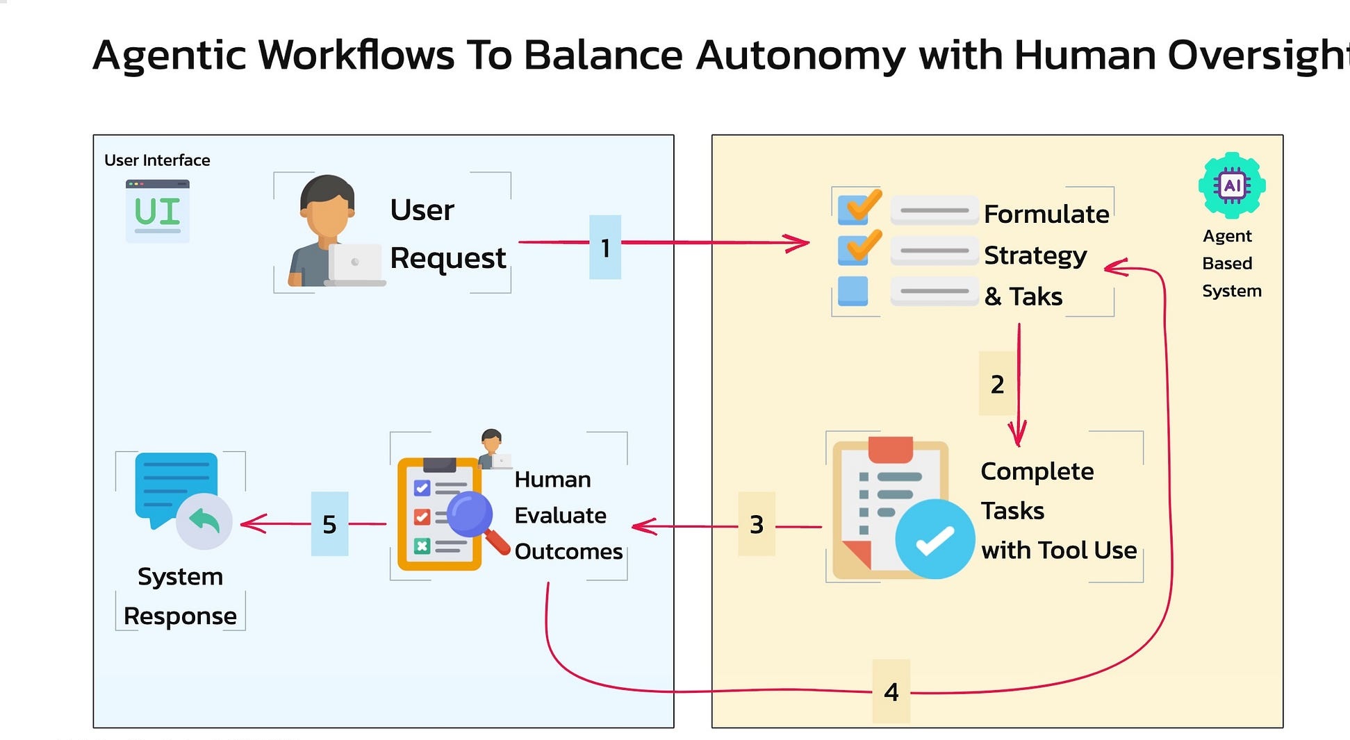 Agentic Workflows
