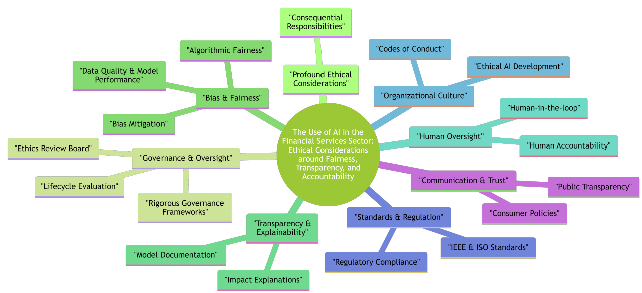 Ethical AI in Finance