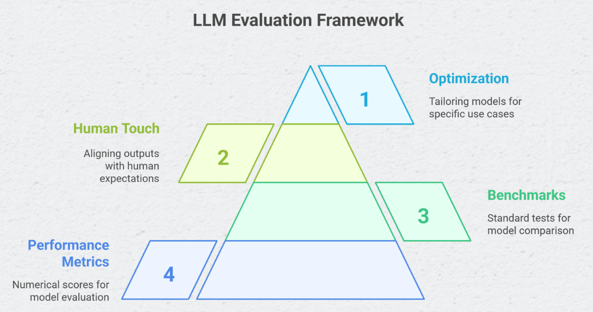 LLM Evaluation 2025
