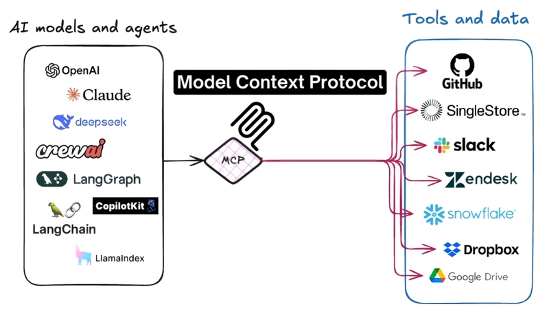 Managed Context Protocol (MCP) for AI