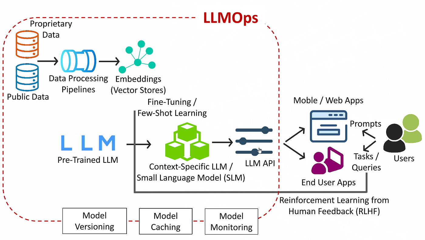MLOps for Large Language Models