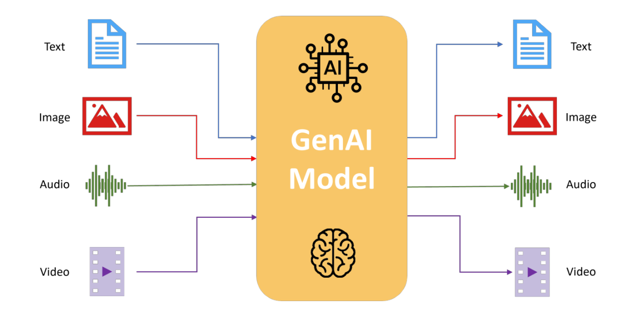 Multi-modal AI